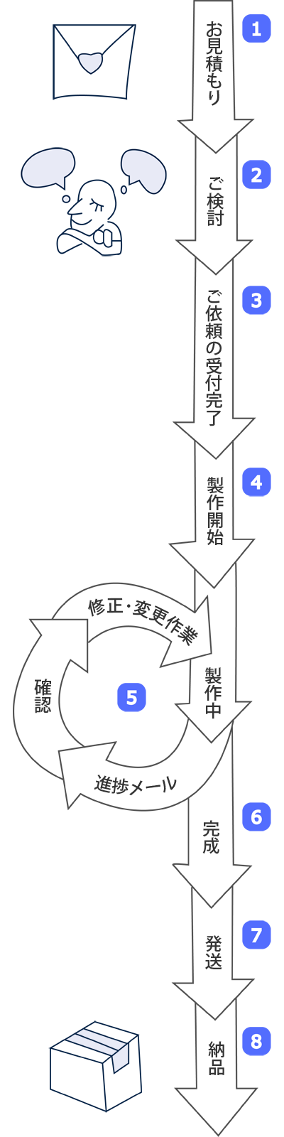 オーダーメイド製作のながれ